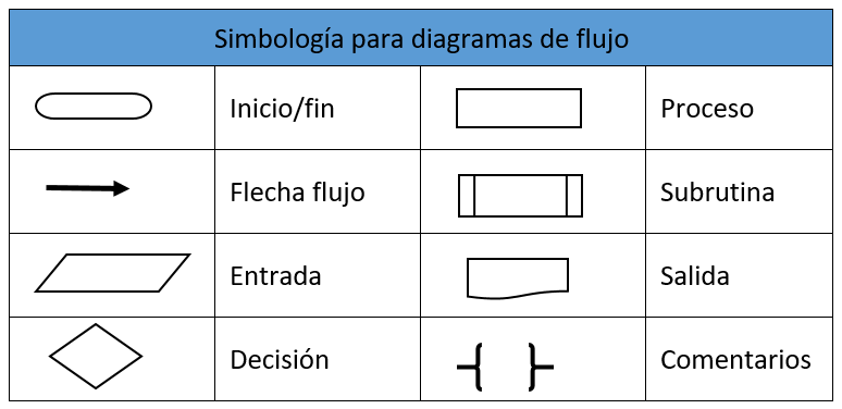 Bloques de un diagrama de flujo Bloques de un diagrama de flujo