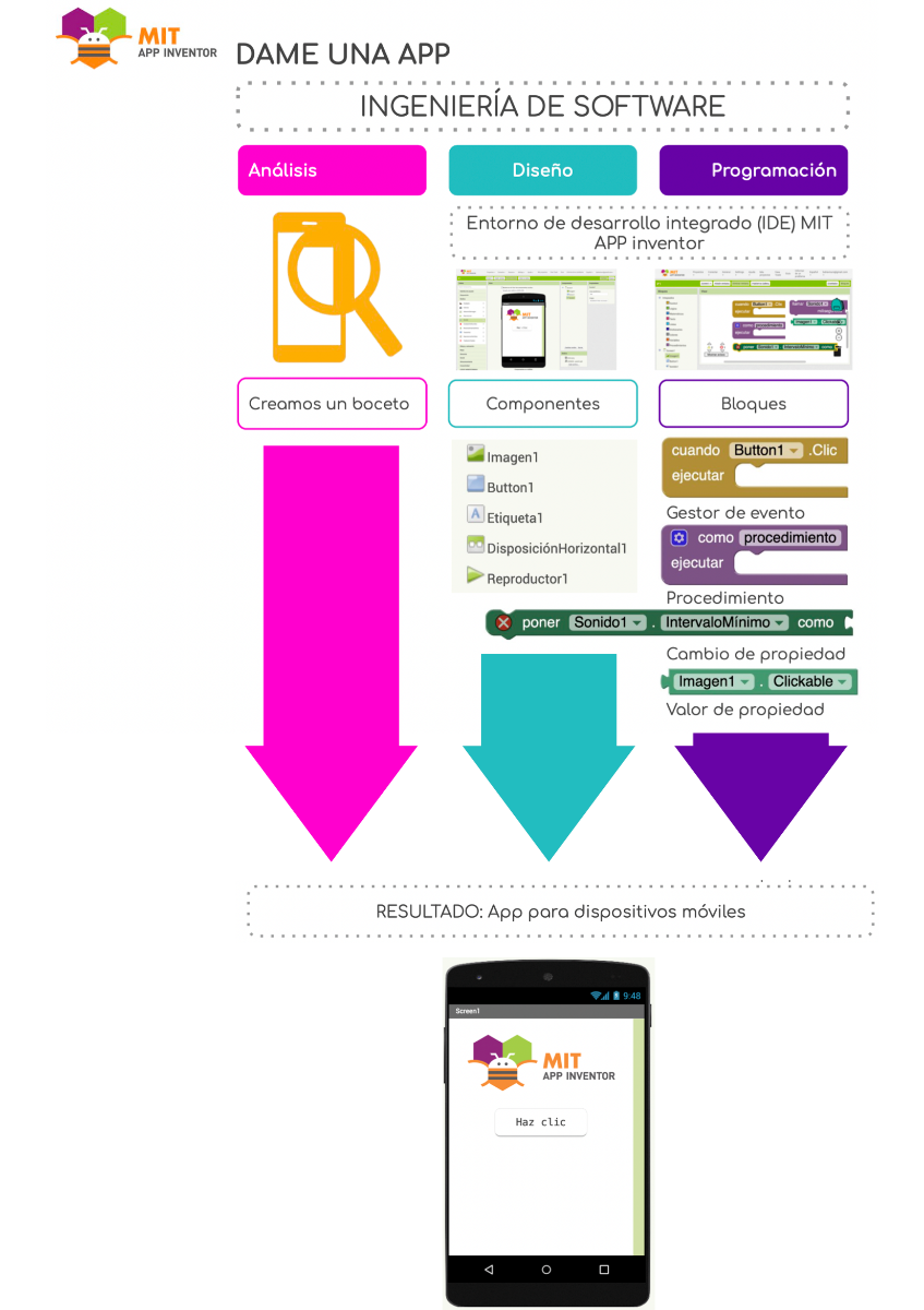 La imagen muestra el proceso de ingeniería del software seguido para crear la app partiendo de un análisis que aporte un boceto previo, seguido por un diseño que termine de definir los distintos componentes, para finalizar con la programación utilizando distintos tipos de bloques, dando como resultado el producto final mediante el uso de App Inventor
